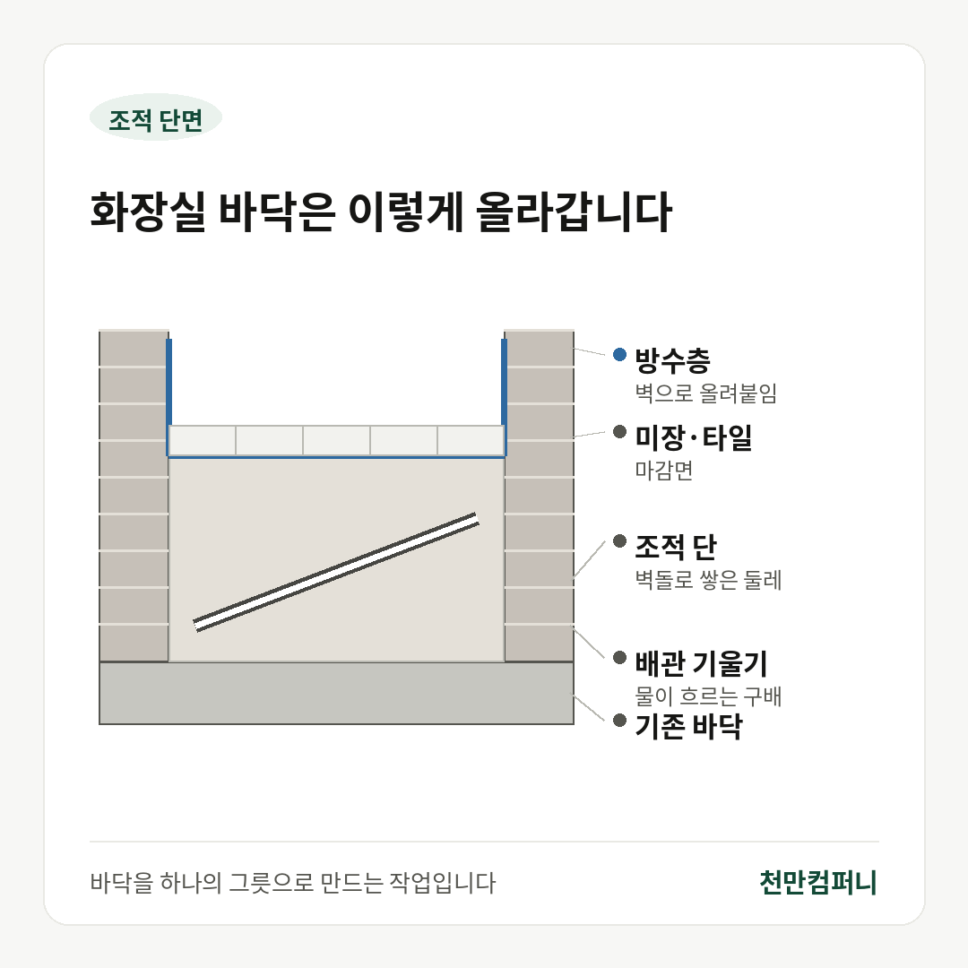 화장실 신설 조적 단면 도식